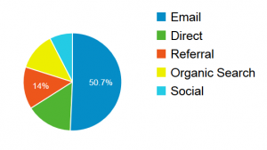 Google Analytics Top Channels Conicon one month